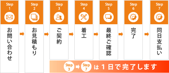 Step1お問い合わせ Step2お見積もり Step3ご契約 Step4着工 Step5最終ご確認 Step6完了 Step7同日支払い Step3 Step5は１日で完了します